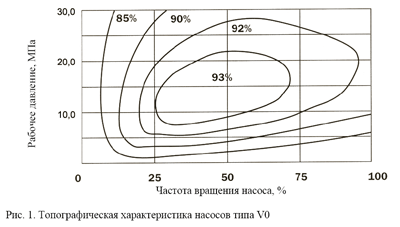 Насос V0